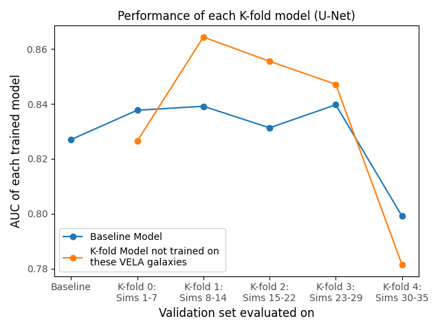 K-fold results U-Net